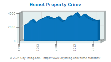 Hemet Property Crime