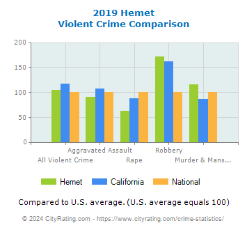 Hemet Violent Crime vs. State and National Comparison