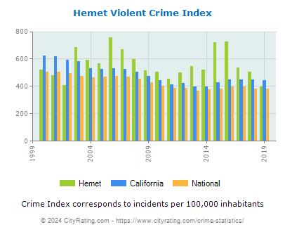 Hemet Violent Crime vs. State and National Per Capita