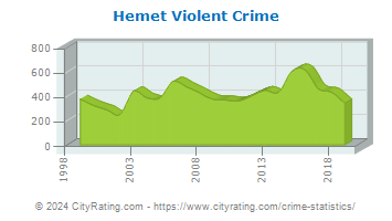 Hemet Violent Crime