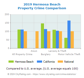 Hermosa Beach Property Crime vs. State and National Comparison