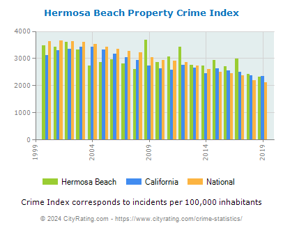 Hermosa Beach Property Crime vs. State and National Per Capita