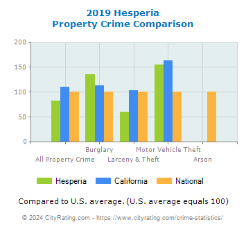 Hesperia Property Crime vs. State and National Comparison