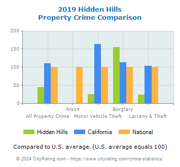 Hidden Hills Property Crime vs. State and National Comparison