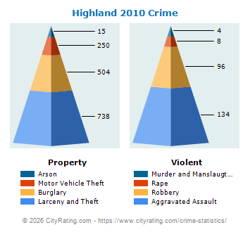 Highland Crime 2010