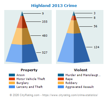 Highland Crime 2013