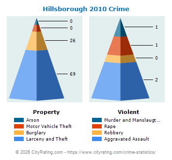 Hillsborough Crime 2010