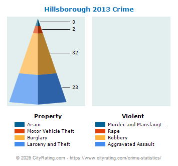 Hillsborough Crime 2013