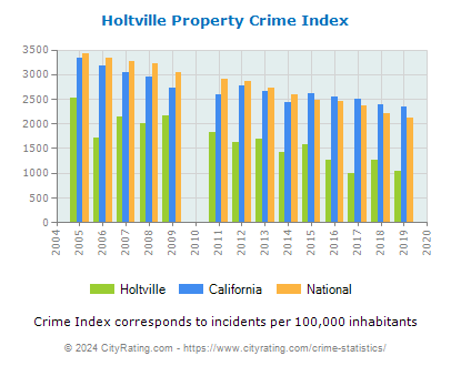 Holtville Property Crime vs. State and National Per Capita
