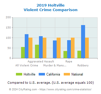 Holtville Violent Crime vs. State and National Comparison