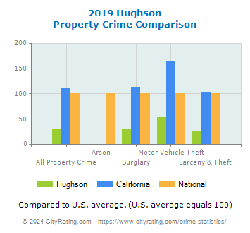 Hughson Property Crime vs. State and National Comparison