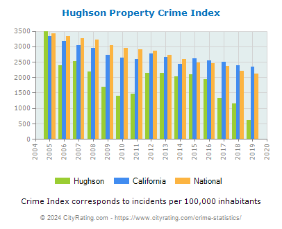 Hughson Property Crime vs. State and National Per Capita