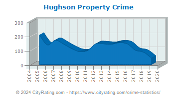 Hughson Property Crime