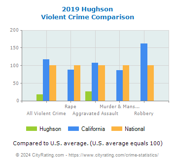 Hughson Violent Crime vs. State and National Comparison