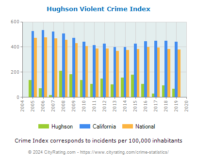 Hughson Violent Crime vs. State and National Per Capita