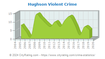 Hughson Violent Crime
