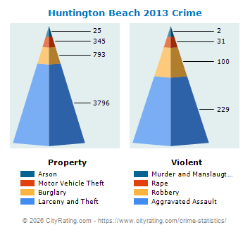 Huntington Beach Crime 2013