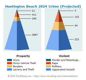 Huntington Beach Crime 2024