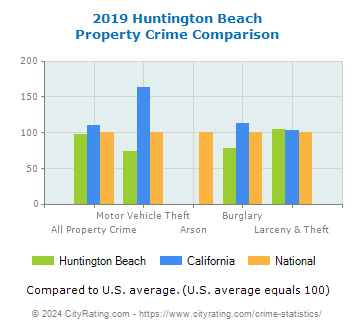 Huntington Beach Property Crime vs. State and National Comparison