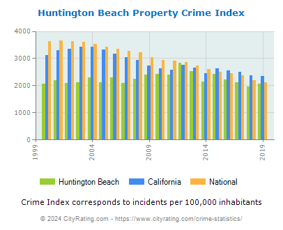 Huntington Beach Property Crime vs. State and National Per Capita