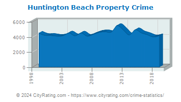 Huntington Beach Property Crime
