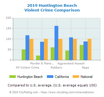 Huntington Beach Violent Crime vs. State and National Comparison