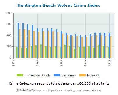 Huntington Beach Violent Crime vs. State and National Per Capita