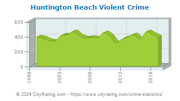Huntington Beach Violent Crime