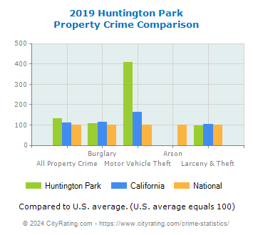 Huntington Park Property Crime vs. State and National Comparison