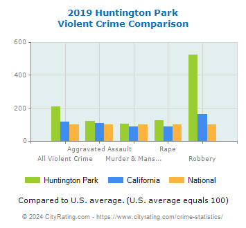 Huntington Park Violent Crime vs. State and National Comparison