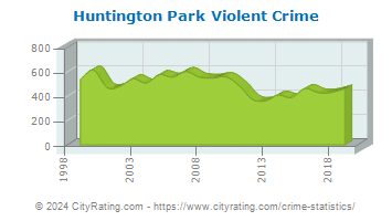 Huntington Park Violent Crime