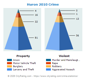 Huron Crime 2010