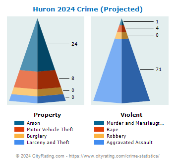 Huron Crime 2024