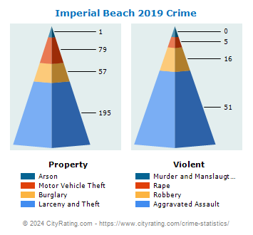 Imperial Beach Crime 2019