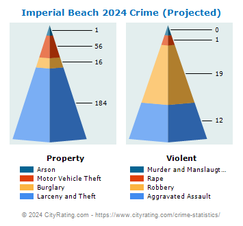 Imperial Beach Crime 2024