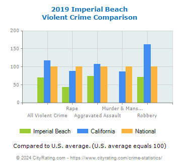 Imperial Beach Violent Crime vs. State and National Comparison