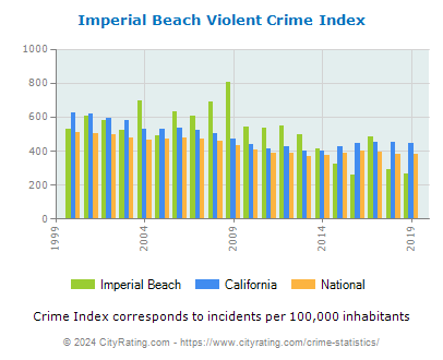 Imperial Beach Violent Crime vs. State and National Per Capita