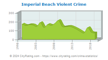 Imperial Beach Violent Crime