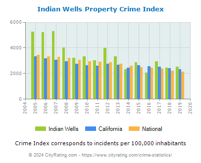 Indian Wells Property Crime vs. State and National Per Capita
