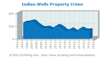 Indian Wells Property Crime