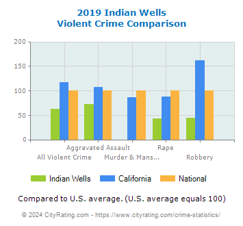 Indian Wells Violent Crime vs. State and National Comparison