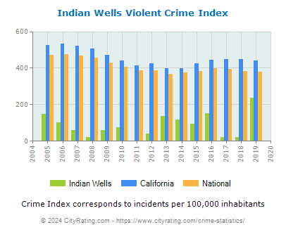 Indian Wells Violent Crime vs. State and National Per Capita
