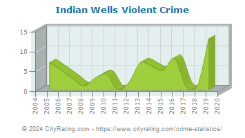 Indian Wells Violent Crime