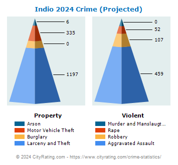 Indio Crime 2024