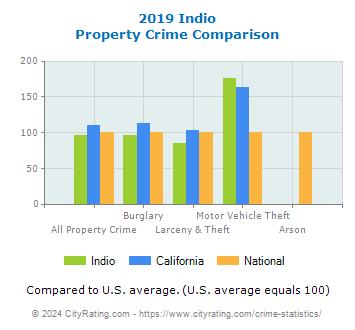 Indio Property Crime vs. State and National Comparison