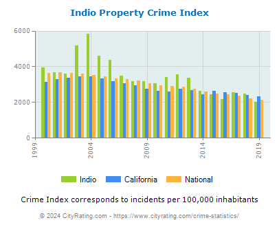 Indio Property Crime vs. State and National Per Capita