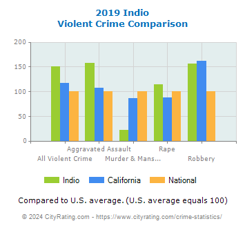 Indio Violent Crime vs. State and National Comparison