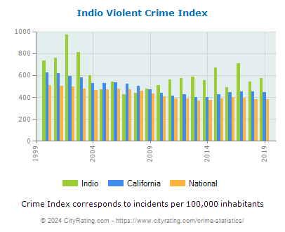Indio Violent Crime vs. State and National Per Capita