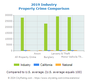 Industry Property Crime vs. State and National Comparison