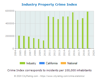 Industry Property Crime vs. State and National Per Capita